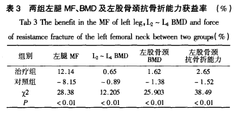 左股骨抗骨折能力获益率