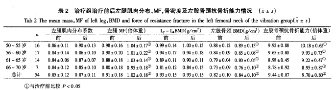 治疗前后左腿肌肉分布骨密度及左股骨抗骨折能力情况