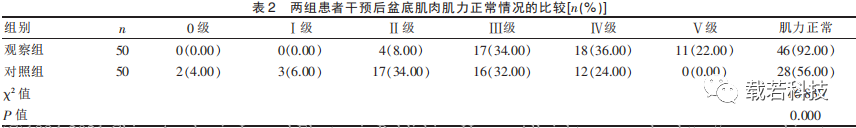 盆底肌肉肌力正常情况的比较